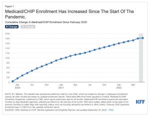 Figure 1. Increased Medicaid/CHIP Enrollment Since the PHE Began