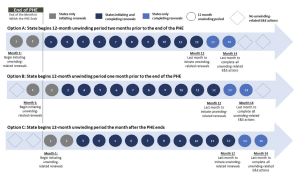 CMS-Issued Unwinding Timeline Options for States to Follow